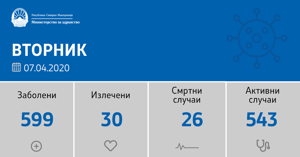 Седум новозаболени од коронавирус во Куманово