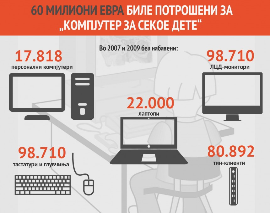 Проектот „Компјутер за секое дете“ оди во историјата, нема да има наследник