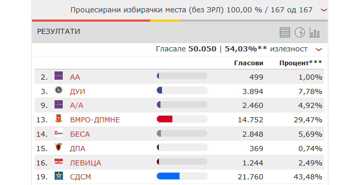 ДИК: СДСМ 16, ВМРO-ДПМНЕ 11 советници во Советот на општина Куманово